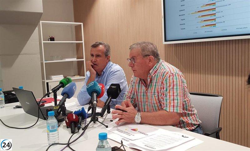 La facturación del sector agrícola de Almería cae un 12% a pesar del aumento del 6% en la producción.