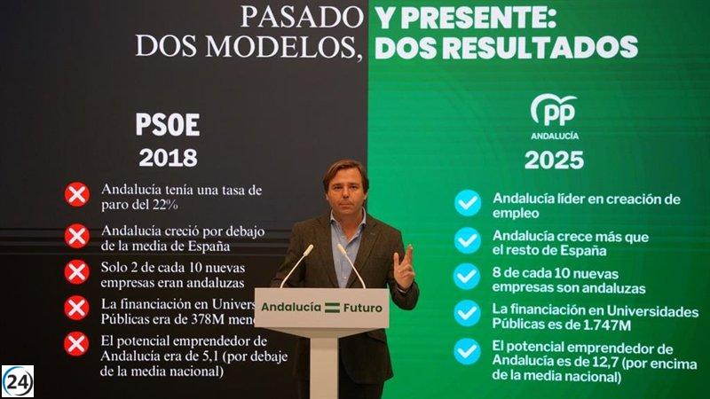 PP-A denuncia que Montero incrementa las injusticias hacia Andalucía al no presentar los PGE y mantener ventajas para Puigdemont.