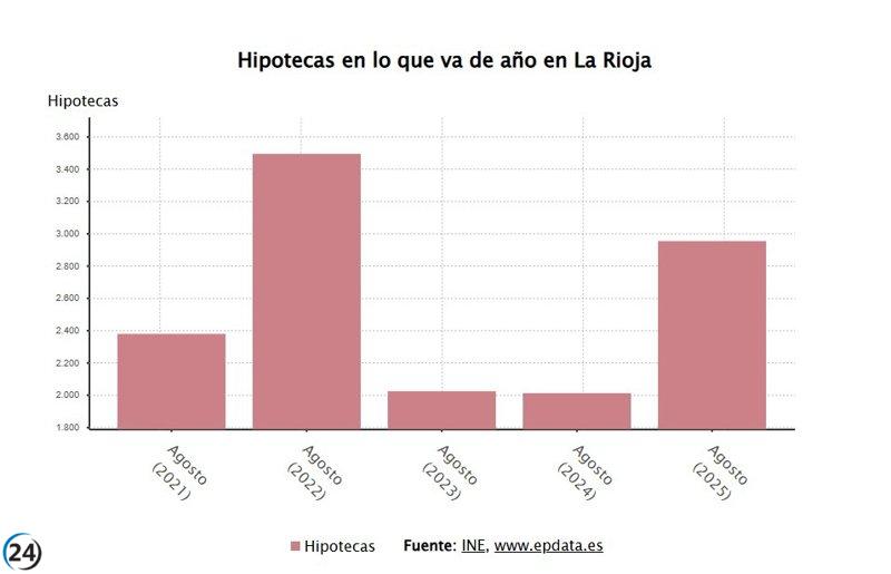 Andalucía experimenta un crecimiento del 6,3% en la firma de hipotecas durante septiembre.