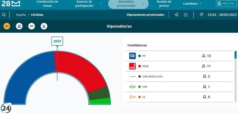 El PP pierde mayoría absoluta en Diputación de Córdoba pero aspira a gobernar solo.