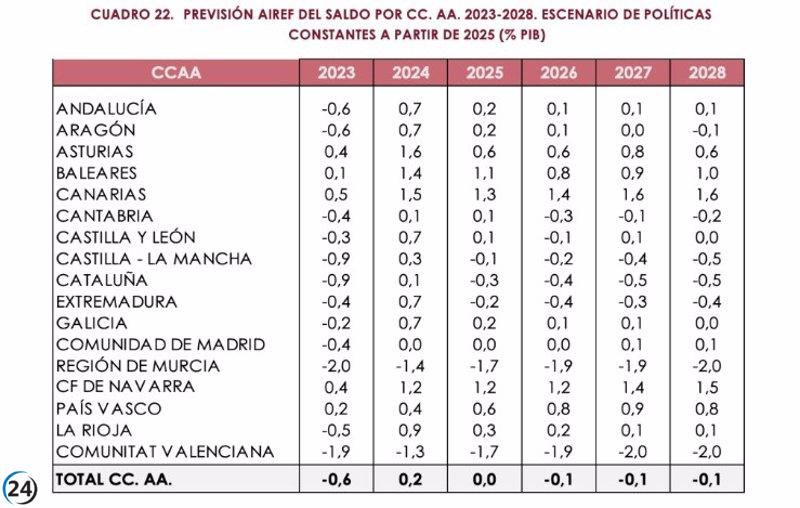 AIReF detecta un empeoramiento en la previsión de déficit de Andalucía hasta el 0,6% del PIB, ligeramente inferior a lo estimado por la Junta.